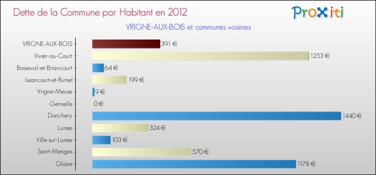 Dette par habitant de la commune en 2012 pour VRIGNE-AUX-BOIS et les communes proches Comparaison de la dette par habitant de la commune en 2012 pour VRIGNE-AUX-BOIS et les communes voisines