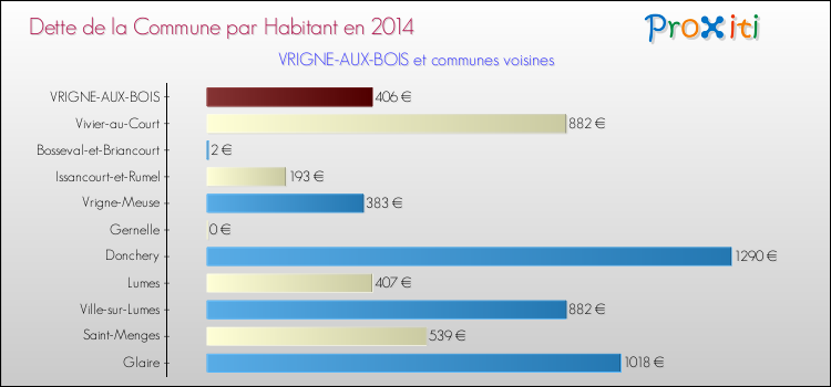 Dette par habitant de la commune en 2014 pour VRIGNE-AUX-BOIS et les communes proches Comparaison de la dette par habitant de la commune en 2014 pour VRIGNE-AUX-BOIS et les communes voisines