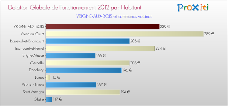 Montant des dotations globales de fonctionnement DGF par Habitant pour VRIGNE-AUX-BOIS et les communes proches Comparaison des des dotations globales de fonctionnement DGF par habitant pour VRIGNE-AUX-BOIS et les communes voisines