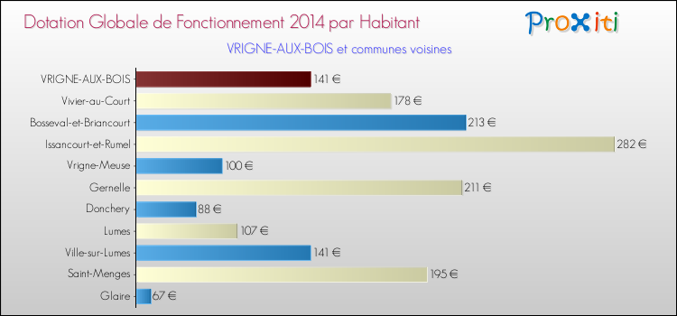 Montant des dotations globales de fonctionnement DGF par Habitant pour VRIGNE-AUX-BOIS et les communes proches en 2014. Comparaison des des dotations globales de fonctionnement DGF par habitant pour VRIGNE-AUX-BOIS et les communes voisines en 2014.