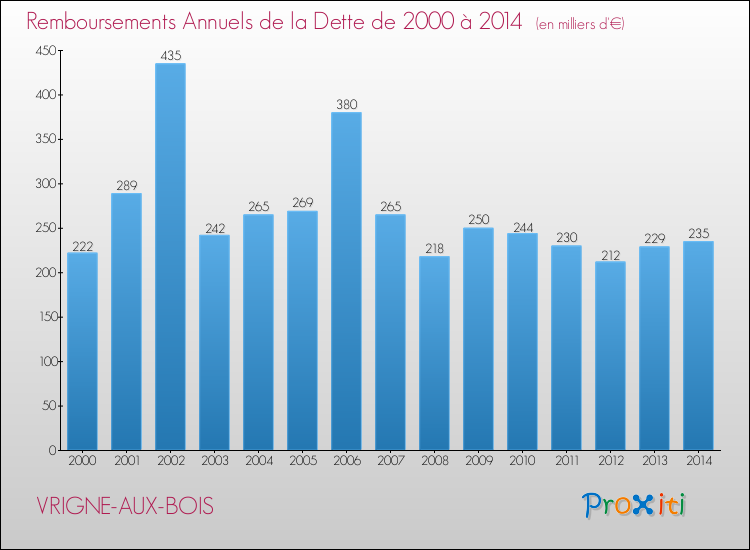Evolution de l'annuité de la dette pour la commune de VRIGNE-AUX-BOIS de 2000 à 2014 Annuités de la dette pour VRIGNE-AUX-BOIS de 2000 à 2014