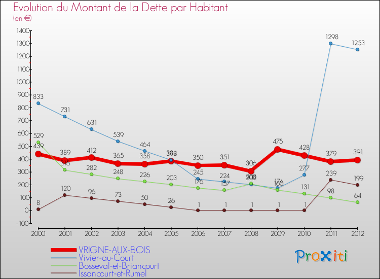 Evolution de la dette par habitant pour la commune de VRIGNE-AUX-BOIS et les communes proches de 2000 à 2012 Comparaison de la dette par habitant pour VRIGNE-AUX-BOIS et les communes voisines de 2000 à 2012