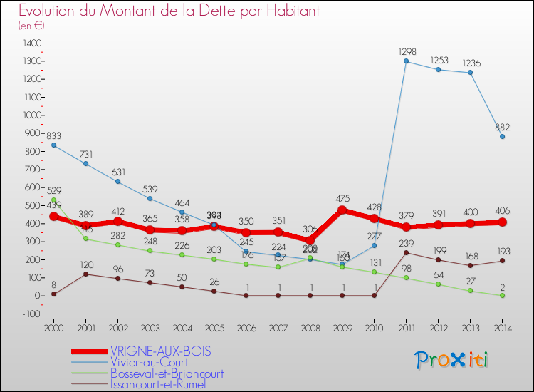Evolution de la dette par habitant pour la commune de VRIGNE-AUX-BOIS et les communes proches de 2000 à 2014 Comparaison de la dette par habitant pour VRIGNE-AUX-BOIS et les communes voisines de 2000 à 2014
