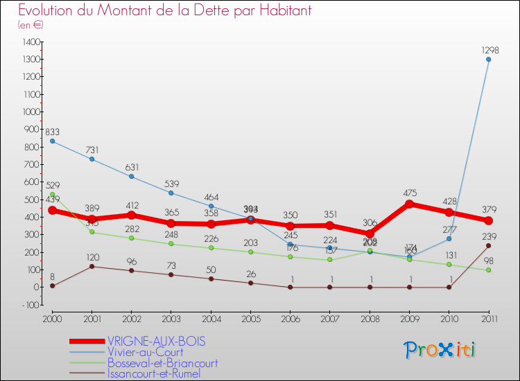 Evolution de la dette par habitant pour la commune de VRIGNE-AUX-BOIS et les communes proches Comparaison de la dette par habitant pour VRIGNE-AUX-BOIS et les communes voisines