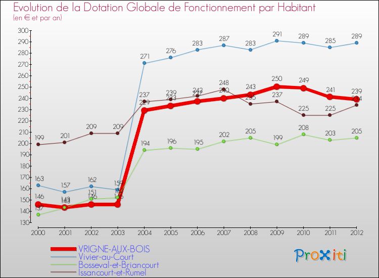 Evolution et montant de la dotation globale de fonctionnement par Habitant pour VRIGNE-AUX-BOIS et les communes proches Comparaison des dotations globales de fonctionnement par habitant pour VRIGNE-AUX-BOIS et les communes voisines