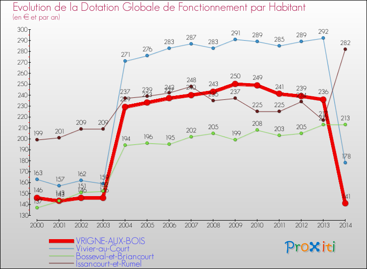 Evolution et montant de la dotation globale de fonctionnement par Habitant pour VRIGNE-AUX-BOIS et les communes proches de 2000 à 2014. Comparaison des dotations globales de fonctionnement par habitant pour VRIGNE-AUX-BOIS et les communes voisines de 2000 à 2014.