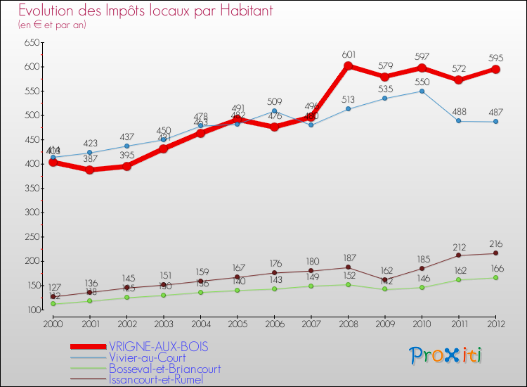 Evolution et montant des impôts locaux par Habitant pour VRIGNE-AUX-BOIS et les communes proches Comparaison des impôts locaux par habitant pour VRIGNE-AUX-BOIS et les communes voisines