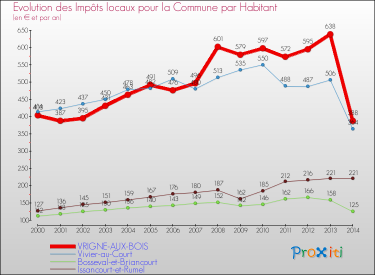 Evolution et montant des impôts locaux par Habitant pour VRIGNE-AUX-BOIS et les communes proches de 2000 à 2014 Comparaison des impôts locaux par habitant pour VRIGNE-AUX-BOIS et les communes voisines de 2000 à 2014