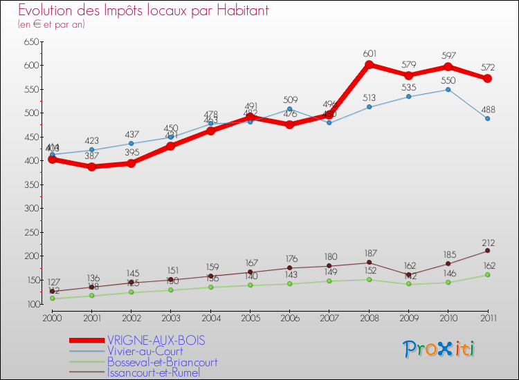 Evolution et montant des impôts locaux par Habitant pour VRIGNE-AUX-BOIS et les communes proches Comparaison des impôts locaux par habitant pour VRIGNE-AUX-BOIS et les communes voisines