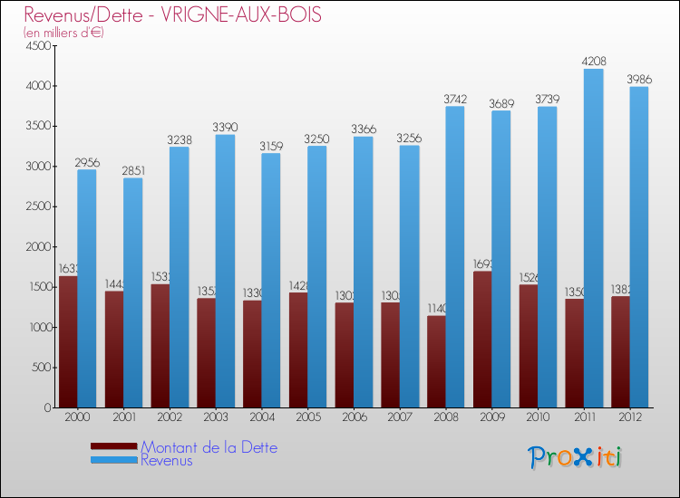 Evolution comparée de la dette et des revenus pour la commune de VRIGNE-AUX-BOIS de 2000 à 2012 Comparaison de la dette et des revenus pour VRIGNE-AUX-BOIS de 2000 à 2012