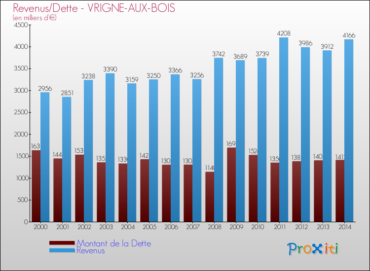 Evolution comparée de la dette et des revenus pour la commune de VRIGNE-AUX-BOIS de 2000 à 2014 Comparaison de la dette et des revenus pour VRIGNE-AUX-BOIS de 2000 à 2014