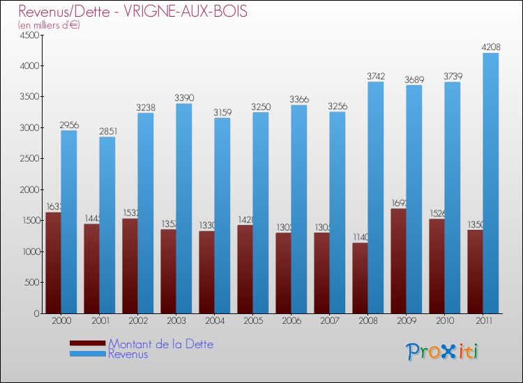 Evolution comparée de la dette et des revenus pour la commune de VRIGNE-AUX-BOIS de 2000 à 2011 Comparaison de la dette et des revenus pour VRIGNE-AUX-BOIS de 2000 à 2011