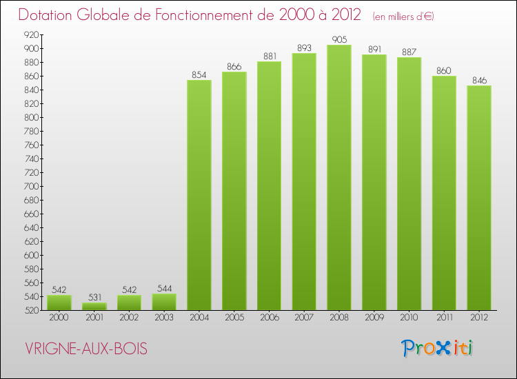 Evolution du montant de la Dotation Globale de Fonctionnement pour la commune de VRIGNE-AUX-BOIS de 2000 à 2012 Evolution du montant de la Dotation Globale de Fonctionnement pour VRIGNE-AUX-BOIS de 2000 à 2012