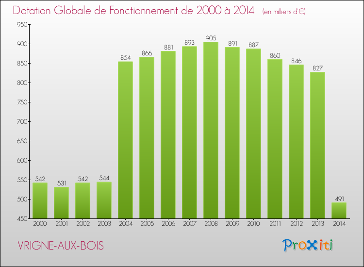 Evolution du montant de la Dotation Globale de Fonctionnement pour la commune de VRIGNE-AUX-BOIS de 2000 à 2014 Evolution du montant de la Dotation Globale de Fonctionnement pour VRIGNE-AUX-BOIS de 2000 à 2014