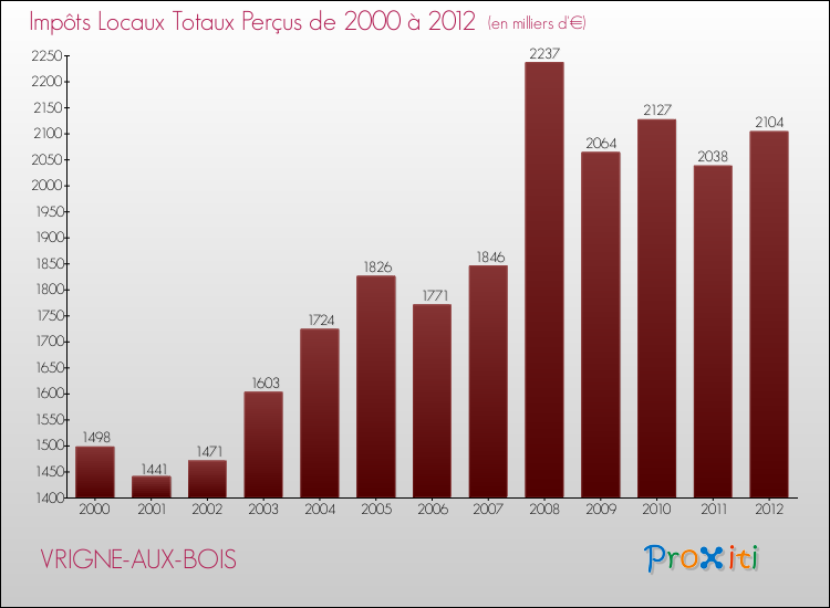 Evolution des Impôts Locaux pour la commune de VRIGNE-AUX-BOIS de 2000 à 2012 Evolution des Impôts Locaux pour VRIGNE-AUX-BOIS de 2000 à 2012