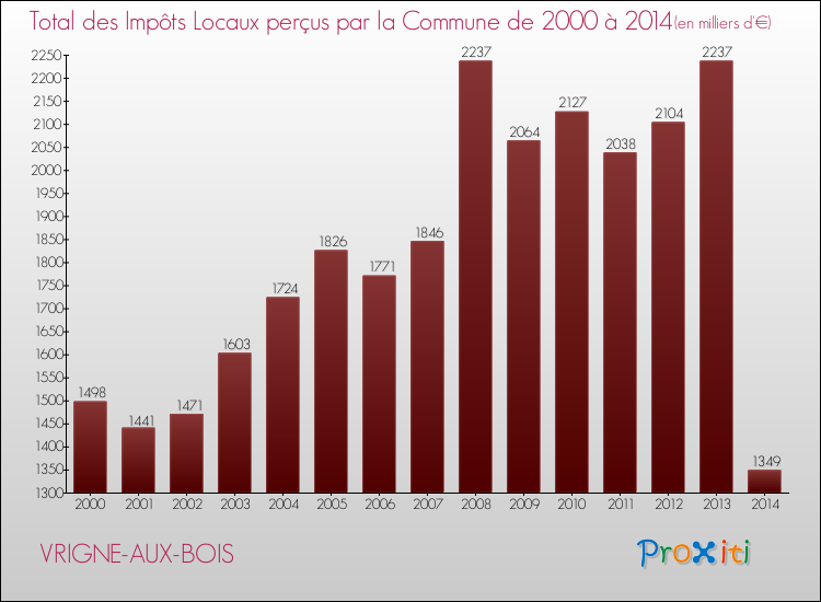 Evolution des Impôts Locaux pour la commune de VRIGNE-AUX-BOIS de 2000 à 2014 Evolution des Impôts Locaux pour VRIGNE-AUX-BOIS de 2000 à 2014