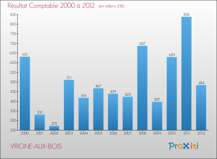Evolution du résultat comptable pour la commune de VRIGNE-AUX-BOIS de 2000 à 2012 Evolution du résultat comptable pour VRIGNE-AUX-BOIS de 2000 à 2012