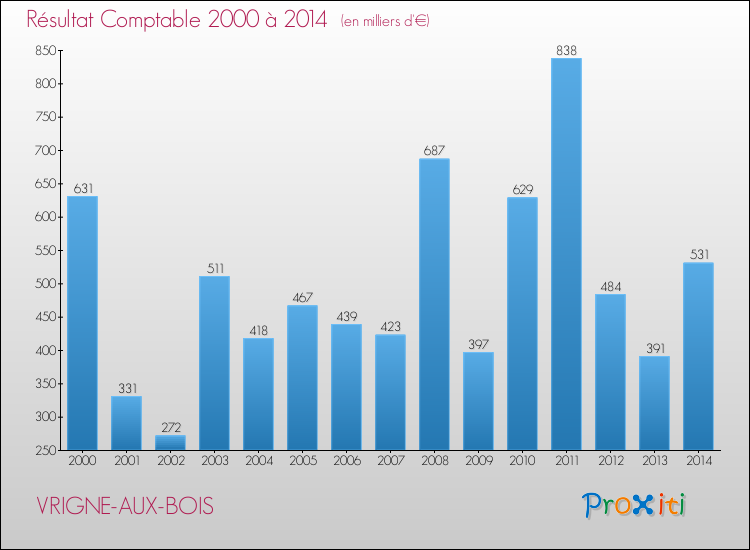 Evolution du résultat comptable pour la commune de VRIGNE-AUX-BOIS de 2000 à 2014 Evolution du résultat comptable pour VRIGNE-AUX-BOIS de 2000 à 2014