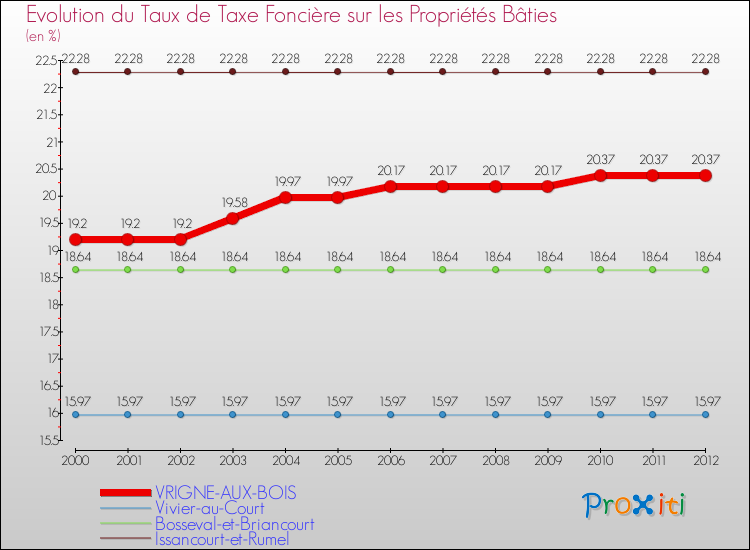 Evolution du taux de la taxe foncière sur le bati pour VRIGNE-AUX-BOIS et les communes proches de 2000 à 2012 Comparaison des taux de taxe foncière sur le bati pour VRIGNE-AUX-BOIS et les communes voisines de 2000 à 2012
