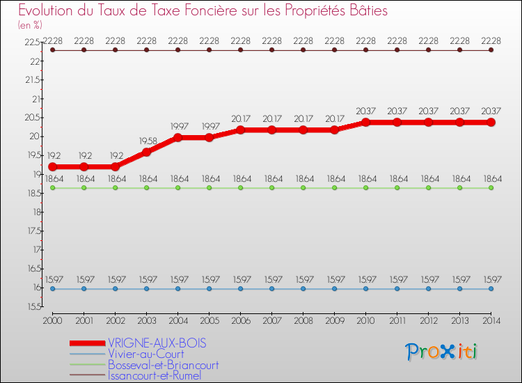 Evolution du taux de la taxe foncière sur le bati pour VRIGNE-AUX-BOIS et les communes proches de 2000 à 2014 Comparaison des taux de taxe foncière sur le bati pour VRIGNE-AUX-BOIS et les communes voisines de 2000 à 2014