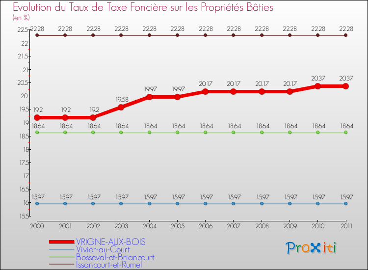 Evolution du taux de la taxe foncière sur le bati pour VRIGNE-AUX-BOIS et les communes proches Comparaison des taux de taxe foncière sur le bati pour VRIGNE-AUX-BOIS et les communes voisines