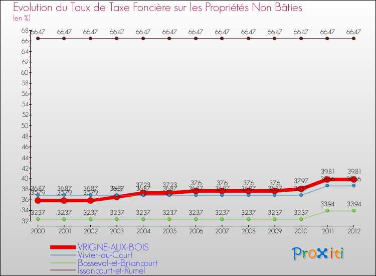 Evolution du taux de la taxe foncière sur les immeubles et terrains non batis pour VRIGNE-AUX-BOIS et les communes proches de 2000 à 2012 Comparaison des taux de la taxe foncière sur les immeubles et terrains non batis pour VRIGNE-AUX-BOIS et les communes voisines de 2000 à 2012