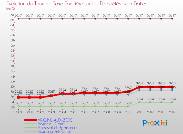 Evolution du taux de la taxe foncière sur les immeubles et terrains non batis pour VRIGNE-AUX-BOIS et les communes proches de 2000 à 2014 Comparaison des taux de la taxe foncière sur les immeubles et terrains non batis pour VRIGNE-AUX-BOIS et les communes voisines de 2000 à 2014