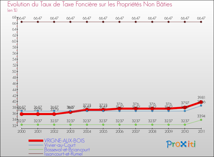 Evolution du taux de la taxe foncière sur les immeubles et terrains non batis pour VRIGNE-AUX-BOIS et les communes proches Comparaison des taux de la taxe foncière sur les immeubles et terrains non batis pour VRIGNE-AUX-BOIS et les communes voisines