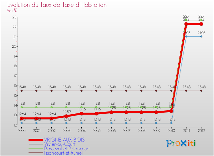 Evolution du taux de la taxe d'habitation pour VRIGNE-AUX-BOIS et les communes proches Comparaison des taux de la taxe d'habitation pour VRIGNE-AUX-BOIS et les communes voisines