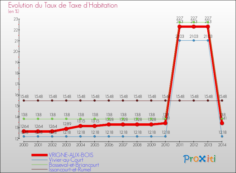 Evolution du taux de la taxe d'habitation pour VRIGNE-AUX-BOIS et les communes proches de 2000 à 2014 Comparaison des taux de la taxe d'habitation pour VRIGNE-AUX-BOIS et les communes voisines de 2000 à 2014