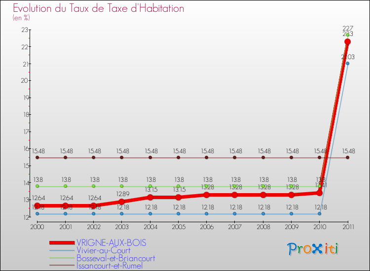 Evolution du taux de la taxe d'habitation pour VRIGNE-AUX-BOIS et les communes proches Comparaison des taux de la taxe d'habitation pour VRIGNE-AUX-BOIS et les communes voisines
