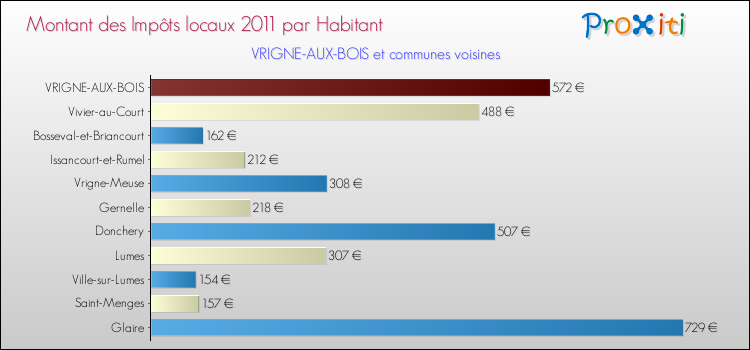 Montant des impôts locaux par Habitant pour VRIGNE-AUX-BOIS et les communes proches Comparaison des impôts locaux par habitant pour VRIGNE-AUX-BOIS et les communes voisines