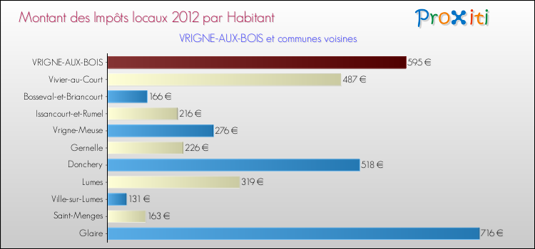 Montant des impôts locaux par Habitant pour VRIGNE-AUX-BOIS et les communes proches Comparaison des impôts locaux par habitant pour VRIGNE-AUX-BOIS et les communes voisines