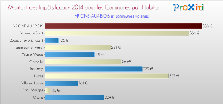 Montant des impôts locaux par Habitant pour VRIGNE-AUX-BOIS et les communes proches en 2014 Comparaison des impôts locaux par habitant pour VRIGNE-AUX-BOIS et les communes voisines en 2014