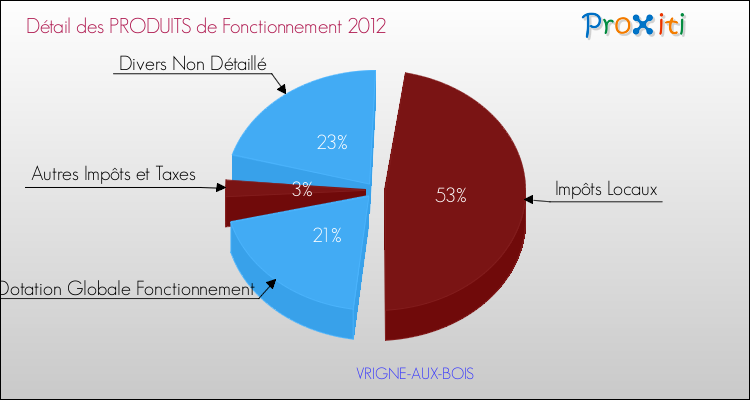 Décomposition du Budget de Fonctionnement 2012 de la commune de VRIGNE-AUX-BOIS Budget de Fonctionnement 2012 pour la commune de VRIGNE-AUX-BOIS