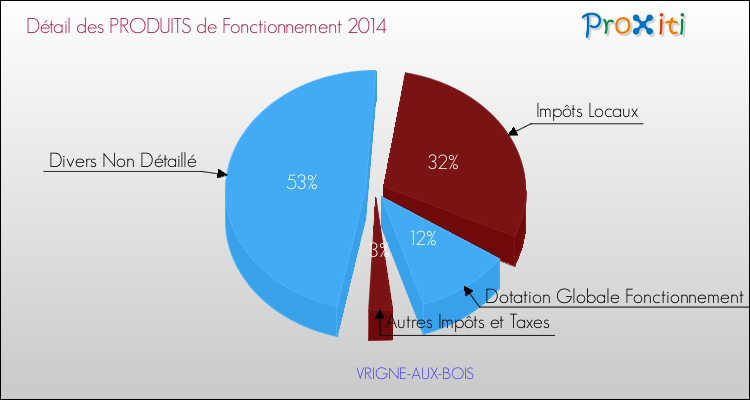 Décomposition du Budget de Fonctionnement 2014 de la commune de VRIGNE-AUX-BOIS Budget de Fonctionnement 2014 pour la commune de VRIGNE-AUX-BOIS