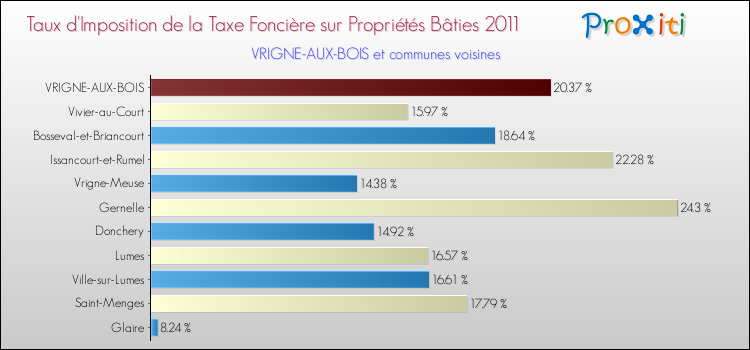 Taux d'imposition de la taxe foncière sur le bati 2011 pour VRIGNE-AUX-BOIS et les communes proches Comparaison des taux d'imposition de la taxe foncière sur le bati 2011 pour VRIGNE-AUX-BOIS et les communes voisines