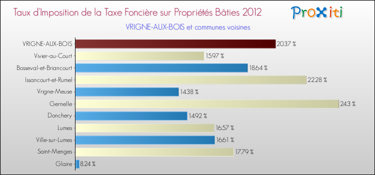 Taux d'imposition de la taxe foncière sur le bati 2012 pour VRIGNE-AUX-BOIS et les communes proches Comparaison des taux d'imposition de la taxe foncière sur le bati 2012 pour VRIGNE-AUX-BOIS et les communes voisines