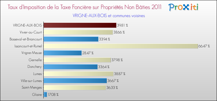 Taux d'imposition de la taxe foncière sur les immeubles et terrains non batis 2011 pour VRIGNE-AUX-BOIS et les communes proches Comparaison des taux d'imposition de la taxe foncière sur les immeubles et terrains non batis 2011 pour VRIGNE-AUX-BOIS et les communes voisines
