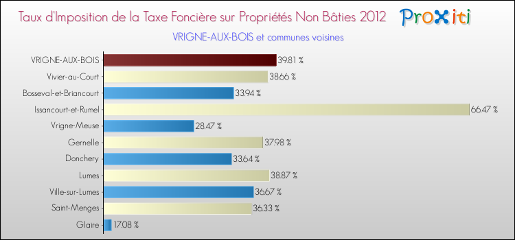 Taux d'imposition de la taxe foncière sur les immeubles et terrains non batis 2012 pour VRIGNE-AUX-BOIS et les communes proches Comparaison des taux d'imposition de la taxe foncière sur les immeubles et terrains non batis 2012 pour VRIGNE-AUX-BOIS et les communes voisines