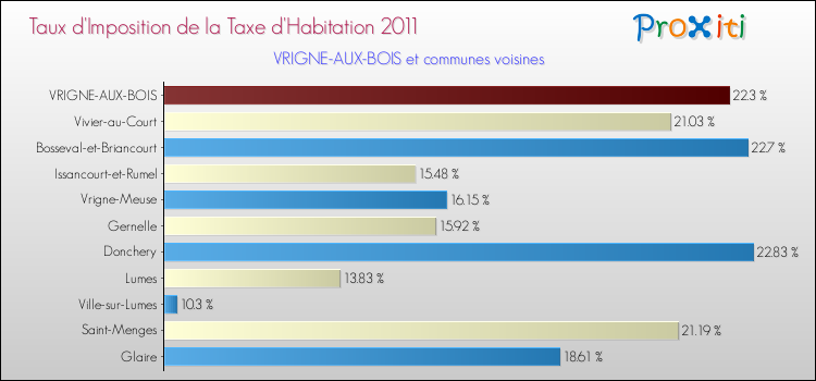 Taux d'imposition de la taxe d'habitation 2011 pour VRIGNE-AUX-BOIS et les communes proches Comparaison des taux d'imposition de la taxe d'habitation 2011 pour VRIGNE-AUX-BOIS et les communes voisines