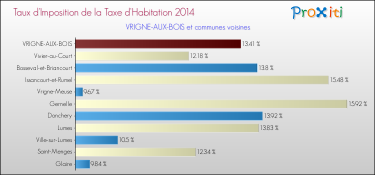 Taux d'imposition de la taxe d'habitation 2014 pour VRIGNE-AUX-BOIS et les communes proches Comparaison des taux d'imposition de la taxe d'habitation 2014 pour VRIGNE-AUX-BOIS et les communes voisines