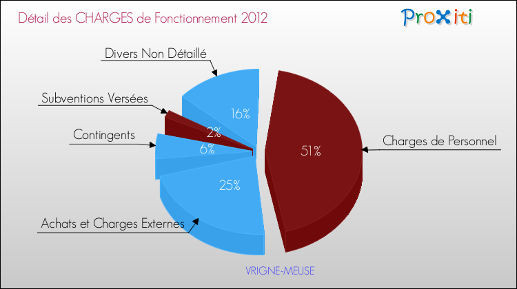 Décomposition des Charges de Fonctionnement 2012 de la commune de VRIGNE-MEUSE Charges de Fonctionnement 2012 pour la commune de VRIGNE-MEUSE