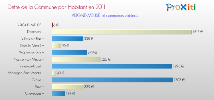 Dette par habitant de la commune en 2011 pour VRIGNE-MEUSE et les communes proches Comparaison de la dette par habitant de la commune en 2011 pour VRIGNE-MEUSE et les communes voisines