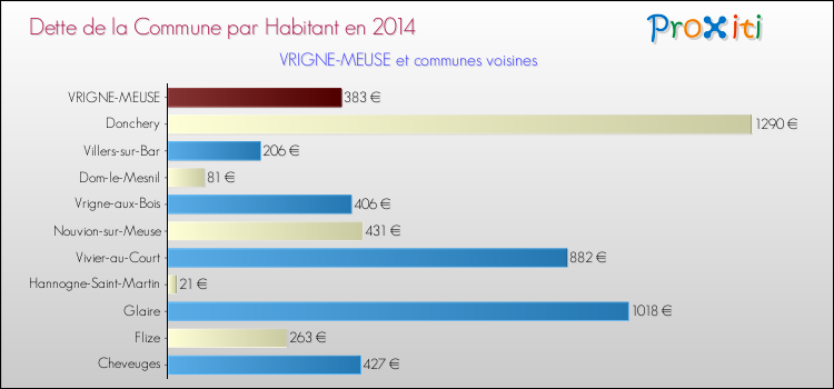 Dette par habitant de la commune en 2014 pour VRIGNE-MEUSE et les communes proches Comparaison de la dette par habitant de la commune en 2014 pour VRIGNE-MEUSE et les communes voisines