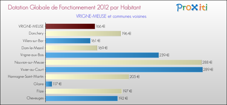 Montant des dotations globales de fonctionnement DGF par Habitant pour VRIGNE-MEUSE et les communes proches Comparaison des des dotations globales de fonctionnement DGF par habitant pour VRIGNE-MEUSE et les communes voisines