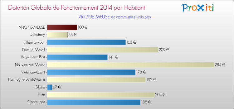 Montant des dotations globales de fonctionnement DGF par Habitant pour VRIGNE-MEUSE et les communes proches en 2014. Comparaison des des dotations globales de fonctionnement DGF par habitant pour VRIGNE-MEUSE et les communes voisines en 2014.