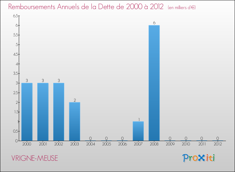 Evolution de l'annuité de la dette pour la commune de VRIGNE-MEUSE de 2000 à 2012 Annuités de la dette pour VRIGNE-MEUSE de 2000 à 2012