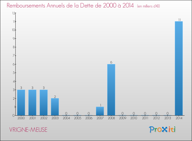 Evolution de l'annuité de la dette pour la commune de VRIGNE-MEUSE de 2000 à 2014 Annuités de la dette pour VRIGNE-MEUSE de 2000 à 2014