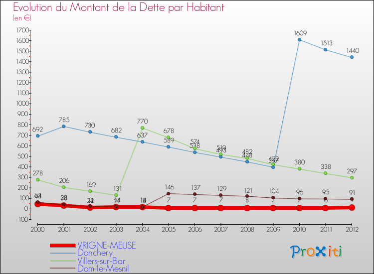 Evolution de la dette par habitant pour la commune de VRIGNE-MEUSE et les communes proches de 2000 à 2012 Comparaison de la dette par habitant pour VRIGNE-MEUSE et les communes voisines de 2000 à 2012